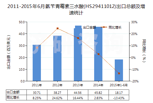 2011-2015年6月氨芐青霉素三水酸(HS29411012)出口總額及增速統(tǒng)計(jì)